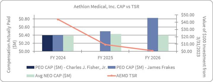 The chart shows compensation actually paid to the PEOs increased from fiscal 2024 through fiscal 2026, while average compensation paid to non-PEO NEOs remained relatively stable; cumulative TSR declined substantially over the same period.