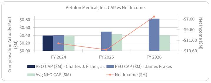 Aethlon Medical Inc CAP vs Net Income bar & line graph. Description in previous paragraph,